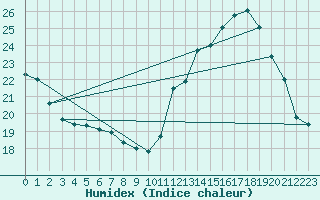 Courbe de l'humidex pour Lagarrigue (81)