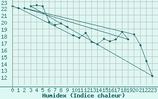 Courbe de l'humidex pour Douzy (08)