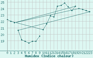 Courbe de l'humidex pour Ile de Groix (56)