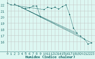 Courbe de l'humidex pour Caceres