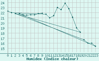 Courbe de l'humidex pour Payerne (Sw)