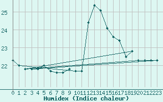 Courbe de l'humidex pour Potes / Torre del Infantado (Esp)