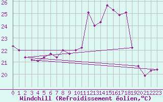 Courbe du refroidissement olien pour Vinga