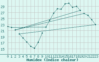 Courbe de l'humidex pour Guidel (56)