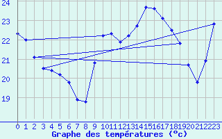 Courbe de tempratures pour Six-Fours (83)