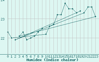 Courbe de l'humidex pour Saint Catherine's Point