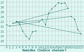 Courbe de l'humidex pour Angoulme - Brie Champniers (16)