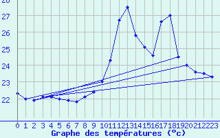 Courbe de tempratures pour Ste (34)