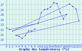 Courbe de tempratures pour Vias (34)