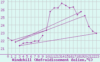 Courbe du refroidissement olien pour Cabestany (66)