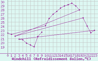 Courbe du refroidissement olien pour Langres (52) 