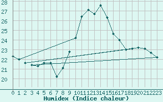 Courbe de l'humidex pour Sos del Rey Catlico