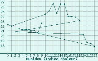 Courbe de l'humidex pour Figari (2A)