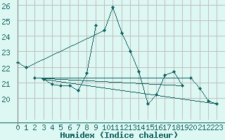 Courbe de l'humidex pour Gap-Sud (05)