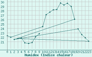 Courbe de l'humidex pour Montmlian (73)