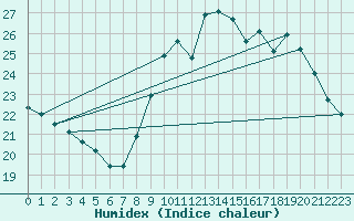 Courbe de l'humidex pour Treize-Vents (85)