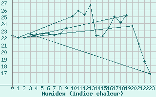 Courbe de l'humidex pour Trgueux (22)