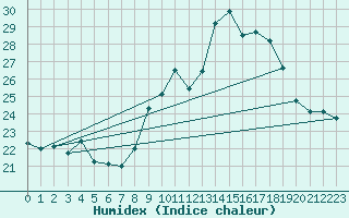 Courbe de l'humidex pour Cap Pertusato (2A)
