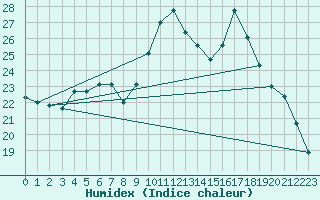 Courbe de l'humidex pour Tauxigny (37)