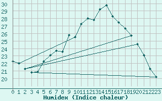 Courbe de l'humidex pour Offenbach Wetterpar