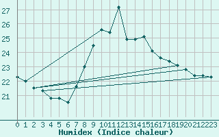 Courbe de l'humidex pour Kekesteto
