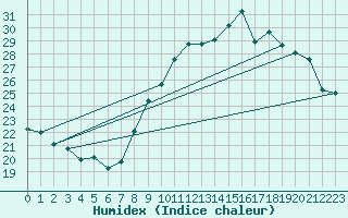 Courbe de l'humidex pour Agde (34)