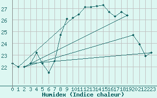 Courbe de l'humidex pour Fiscaglia Migliarino (It)