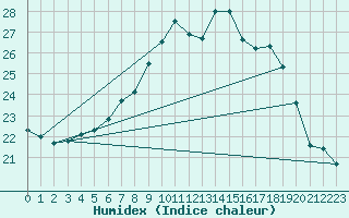 Courbe de l'humidex pour Yeovilton