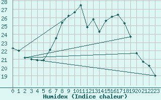 Courbe de l'humidex pour Trier-Petrisberg