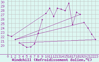 Courbe du refroidissement olien pour La Comella (And)