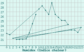 Courbe de l'humidex pour Greifswalder Oie