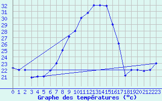 Courbe de tempratures pour Kairouan