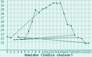 Courbe de l'humidex pour Artern