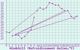 Courbe du refroidissement olien pour Ouargla