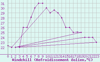 Courbe du refroidissement olien pour Tamatave
