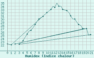 Courbe de l'humidex pour Yazd