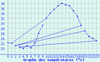 Courbe de tempratures pour Tlemcen Zenata