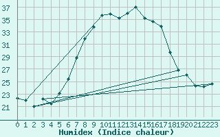 Courbe de l'humidex pour Gorgova