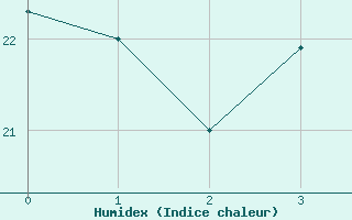 Courbe de l'humidex pour Porvoo Kilpilahti