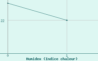 Courbe de l'humidex pour le bateau 6JQBUAG
