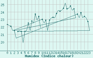 Courbe de l'humidex pour Zurich-Kloten