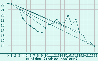 Courbe de l'humidex pour Muret (31)