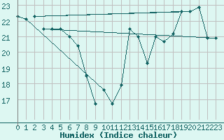 Courbe de l'humidex pour Erie, Erie International Airport