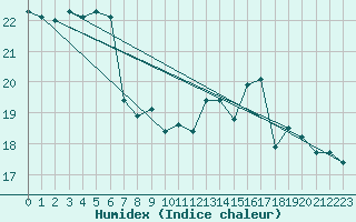 Courbe de l'humidex pour Strasbourg (67)