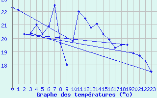 Courbe de tempratures pour Salen-Reutenen