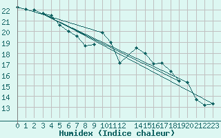 Courbe de l'humidex pour Edinburgh (UK)