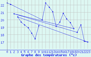 Courbe de tempratures pour Ognville (54)