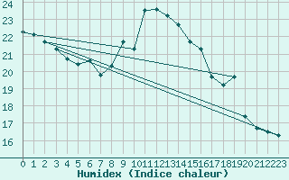 Courbe de l'humidex pour Porquerolles (83)