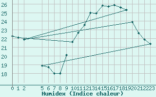 Courbe de l'humidex pour Six-Fours (83)