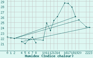 Courbe de l'humidex pour Bujarraloz